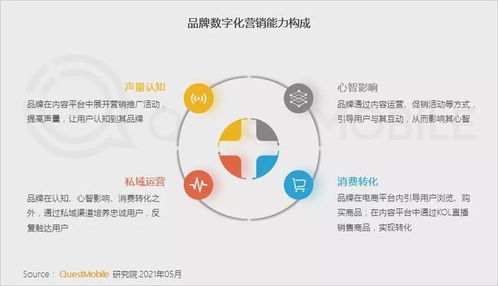 QuestMobile2021食品饮料行业新品牌数字化营销洞察报告发布 数字广告驱动增长新引擎